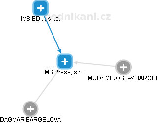 IMS Press, s.r.o. - náhled vizuálního zobrazení vztahů obchodního rejstříku