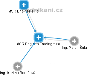 MSR Engines Trading s.r.o. - náhled vizuálního zobrazení vztahů obchodního rejstříku