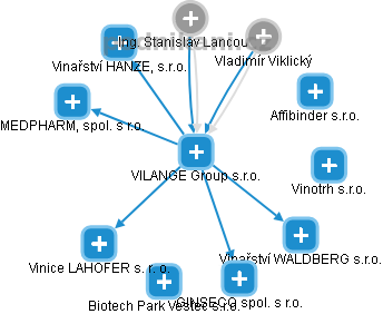 VILANGE Group s.r.o. - náhled vizuálního zobrazení vztahů obchodního rejstříku
