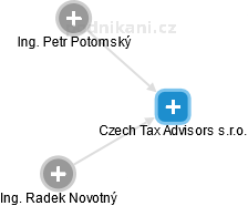 Czech Tax Advisors s.r.o. - náhled vizuálního zobrazení vztahů obchodního rejstříku