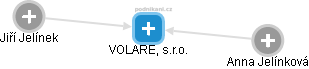 VOLARE, s.r.o. - náhled vizuálního zobrazení vztahů obchodního rejstříku