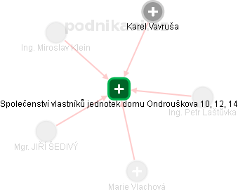 Společenství vlastníků jednotek domu Ondrouškova 10, 12, 14 - náhled vizuálního zobrazení vztahů obchodního rejstříku
