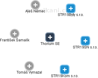 Thorium SE - náhled vizuálního zobrazení vztahů obchodního rejstříku