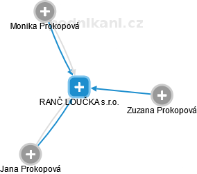 RANČ LOUČKA s.r.o. - náhled vizuálního zobrazení vztahů obchodního rejstříku
