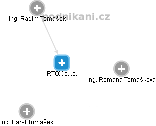 RTOX s.r.o. - náhled vizuálního zobrazení vztahů obchodního rejstříku