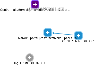 Národní portál pro zdravotnickou péči s.r.o. - náhled vizuálního zobrazení vztahů obchodního rejstříku