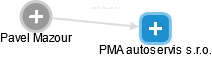 PMA autoservis s.r.o. - náhled vizuálního zobrazení vztahů obchodního rejstříku