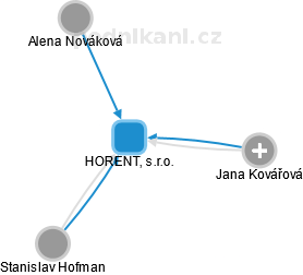 HORENT, s.r.o. - náhled vizuálního zobrazení vztahů obchodního rejstříku