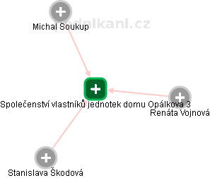 Společenství vlastníků jednotek domu Opálkova 3 - náhled vizuálního zobrazení vztahů obchodního rejstříku