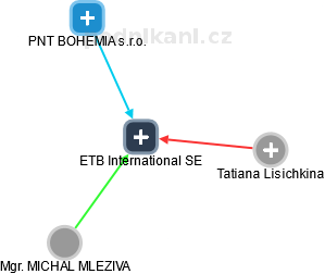 ETB International SE - náhled vizuálního zobrazení vztahů obchodního rejstříku