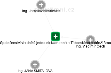 Společenství vlastníků jednotek Kamenná a Táborského nábřeží Brno - náhled vizuálního zobrazení vztahů obchodního rejstříku