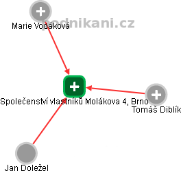 Společenství vlastníků Molákova 4, Brno - náhled vizuálního zobrazení vztahů obchodního rejstříku