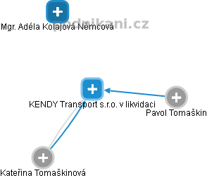KENDY Transport s.r.o. v likvidaci - náhled vizuálního zobrazení vztahů obchodního rejstříku