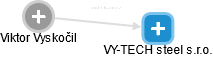 VY-TECH steel s.r.o. - náhled vizuálního zobrazení vztahů obchodního rejstříku