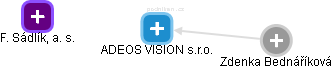 ADEOS VISION s.r.o. - náhled vizuálního zobrazení vztahů obchodního rejstříku