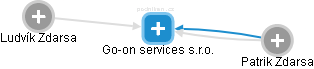 Go-on services s.r.o. - náhled vizuálního zobrazení vztahů obchodního rejstříku