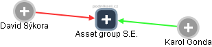 Asset group S.E. - náhled vizuálního zobrazení vztahů obchodního rejstříku