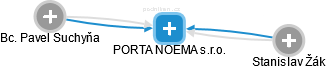 PORTA NOEMA s.r.o. - náhled vizuálního zobrazení vztahů obchodního rejstříku