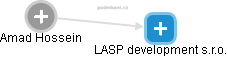 LASP development s.r.o. - náhled vizuálního zobrazení vztahů obchodního rejstříku
