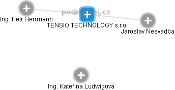 TENSIO TECHNOLOGY s.r.o. - náhled vizuálního zobrazení vztahů obchodního rejstříku