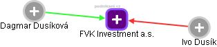 FVK Investment a.s. - náhled vizuálního zobrazení vztahů obchodního rejstříku