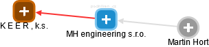 MH engineering s.r.o. - náhled vizuálního zobrazení vztahů obchodního rejstříku