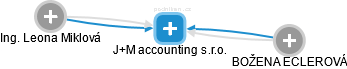 J+M accounting s.r.o. - náhled vizuálního zobrazení vztahů obchodního rejstříku