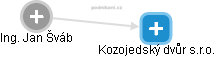 Kozojedský dvůr s.r.o. - náhled vizuálního zobrazení vztahů obchodního rejstříku