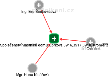Společenství vlastníků domu Úprkova 3916,3917,3918, Kroměříž - náhled vizuálního zobrazení vztahů obchodního rejstříku