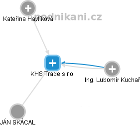 KHS Trade s.r.o. - náhled vizuálního zobrazení vztahů obchodního rejstříku