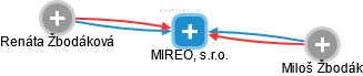 MIREOL, s.r.o. - náhled vizuálního zobrazení vztahů obchodního rejstříku