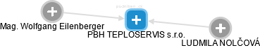 PBH TEPLOSERVIS s.r.o. - náhled vizuálního zobrazení vztahů obchodního rejstříku