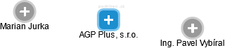 AGP Plus, s.r.o. - náhled vizuálního zobrazení vztahů obchodního rejstříku