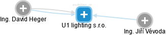 U1 lighting s.r.o. - náhled vizuálního zobrazení vztahů obchodního rejstříku