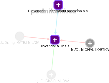 BioVendor MDx a.s. - náhled vizuálního zobrazení vztahů obchodního rejstříku