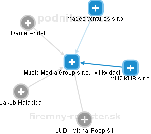 Music Media Group s.r.o. - v likvidaci - náhled vizuálního zobrazení vztahů obchodního rejstříku