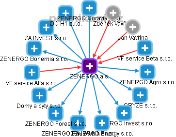 ZENERGO a.s. - náhled vizuálního zobrazení vztahů obchodního rejstříku