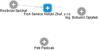 Fish Service Holubí Zhoř, s.r.o. - náhled vizuálního zobrazení vztahů obchodního rejstříku