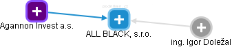 ALL BLACK, s.r.o. - náhled vizuálního zobrazení vztahů obchodního rejstříku