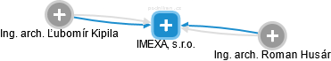 IMEXA, s.r.o. - náhled vizuálního zobrazení vztahů obchodního rejstříku