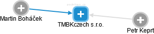 TMBKczech s.r.o. - náhled vizuálního zobrazení vztahů obchodního rejstříku