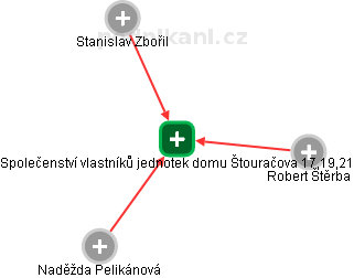 Společenství vlastníků jednotek domu Štouračova 17,19,21 - náhled vizuálního zobrazení vztahů obchodního rejstříku