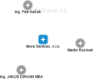 Vewa Services, s.r.o. - náhled vizuálního zobrazení vztahů obchodního rejstříku