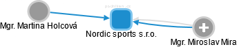 Nordic sports s.r.o. - náhled vizuálního zobrazení vztahů obchodního rejstříku