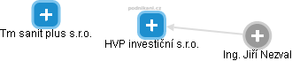 HVP investiční s.r.o. - náhled vizuálního zobrazení vztahů obchodního rejstříku