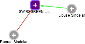 SWISSGREEN, a.s. - náhled vizuálního zobrazení vztahů obchodního rejstříku
