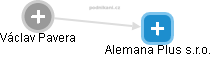 Alemana Plus s.r.o. - náhled vizuálního zobrazení vztahů obchodního rejstříku