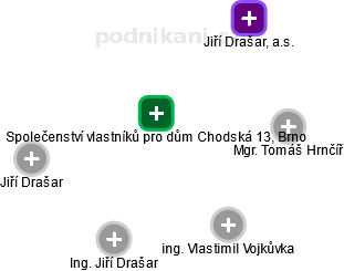 Společenství vlastníků pro dům Chodská 13, Brno - náhled vizuálního zobrazení vztahů obchodního rejstříku