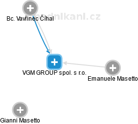 VGM GROUP spol. s r.o. - náhled vizuálního zobrazení vztahů obchodního rejstříku