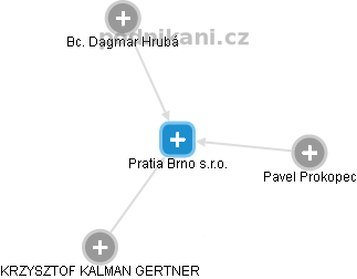 Pratia Brno s.r.o. - náhled vizuálního zobrazení vztahů obchodního rejstříku